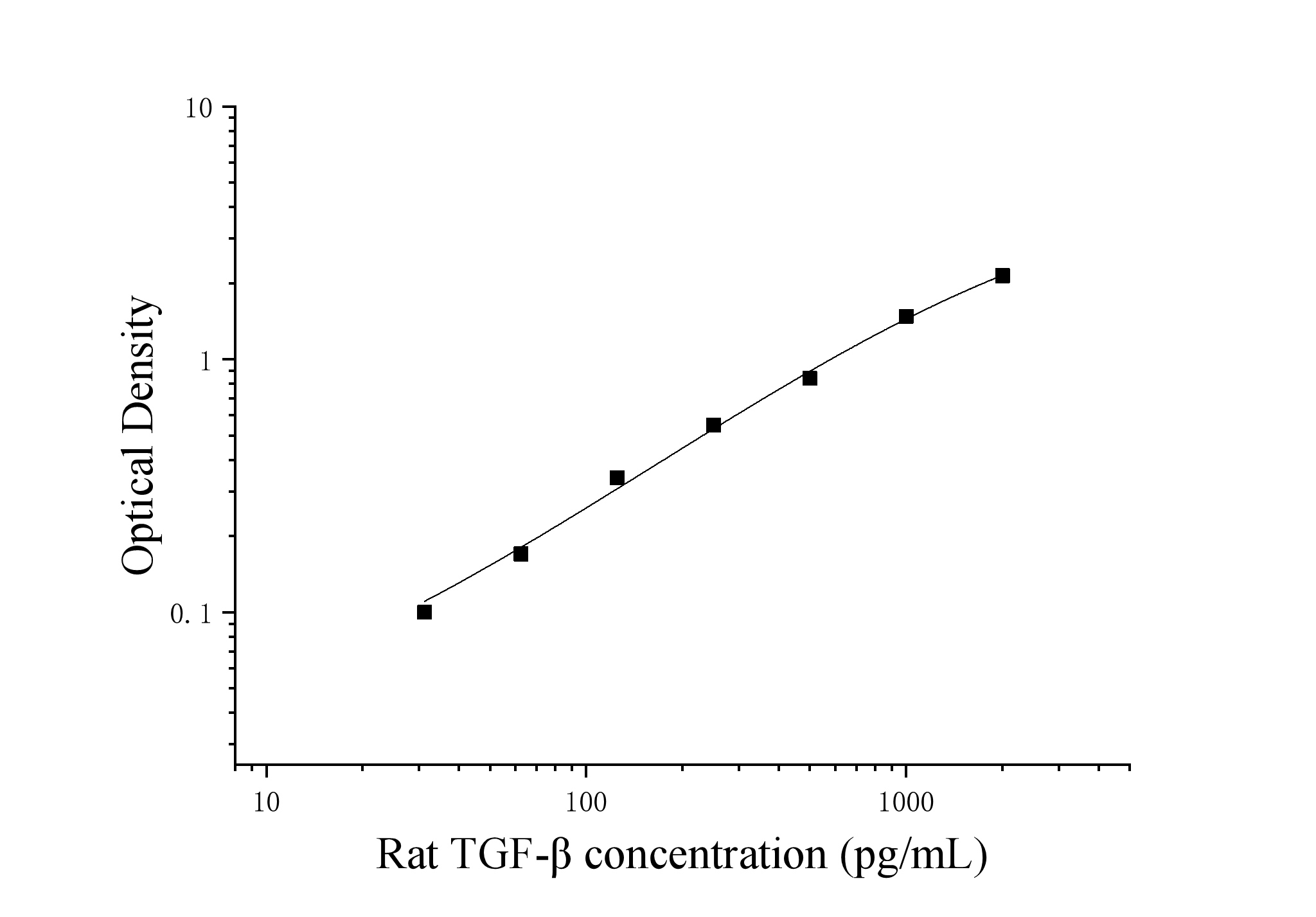 Rat Transforming Growth Factor Beta (TGF-β) ELISA Kit Rat Transforming Growth Factor Beta (TGF-β) ELISA Kit
